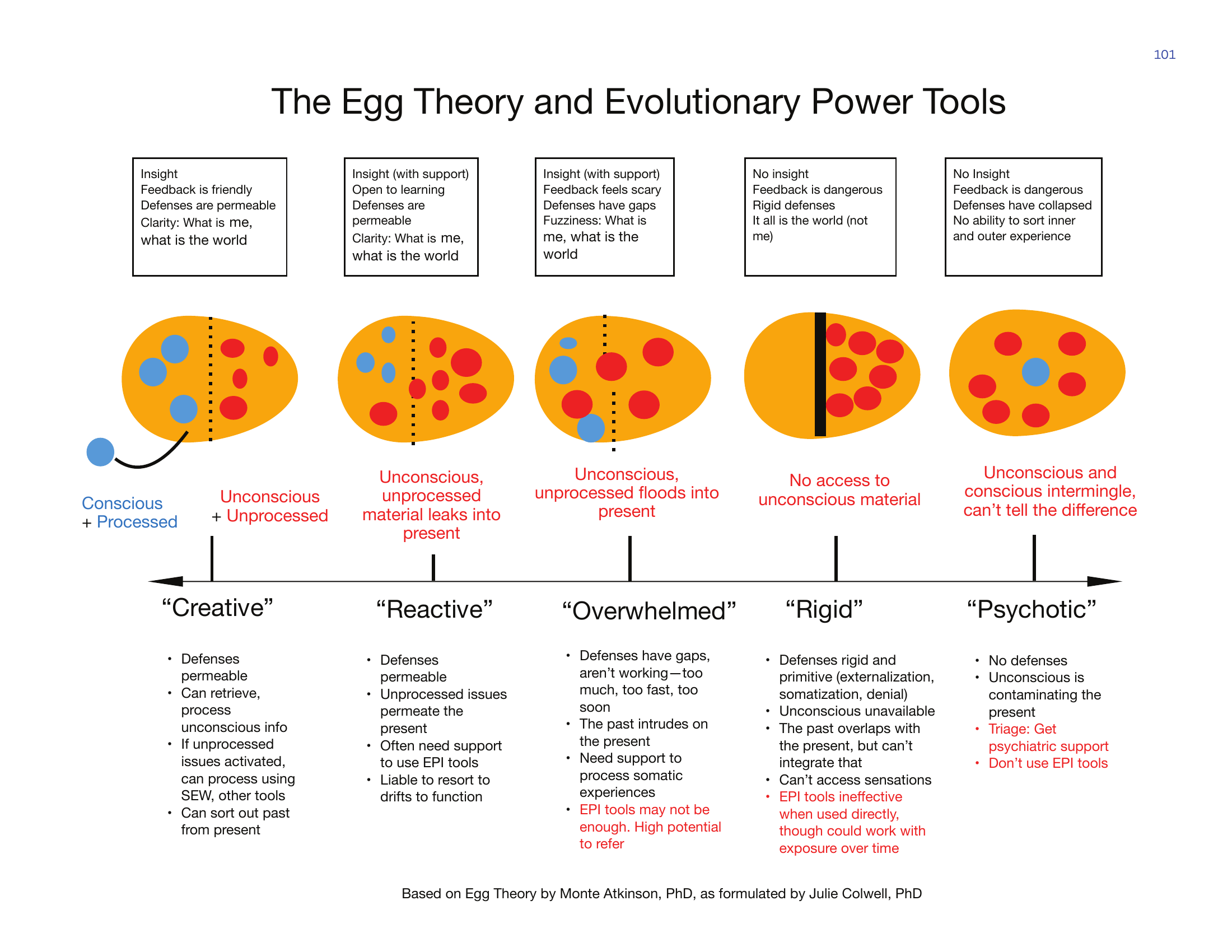 Egg Theory and Evolutionary Power Tools