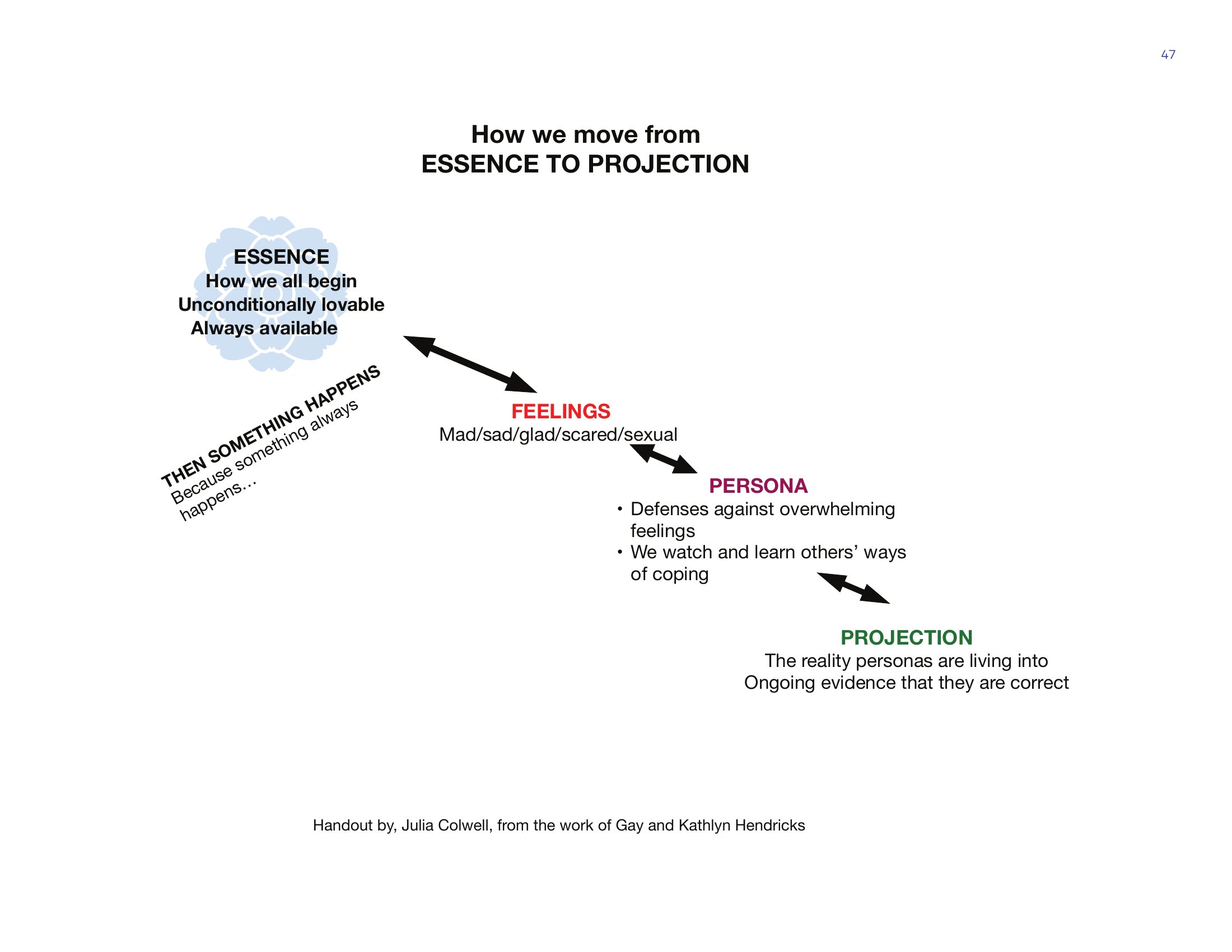 Essence to Projection