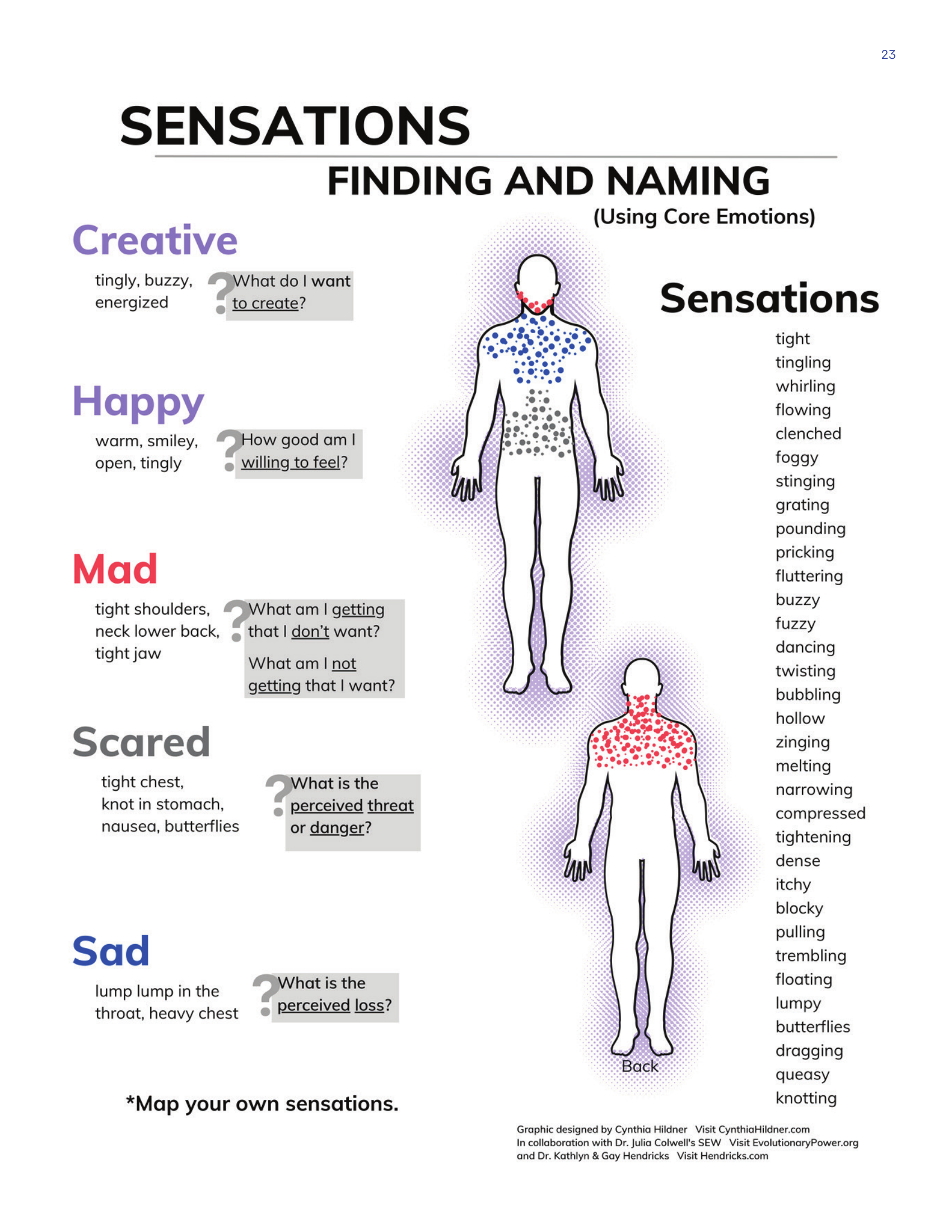 Sensations Body Map